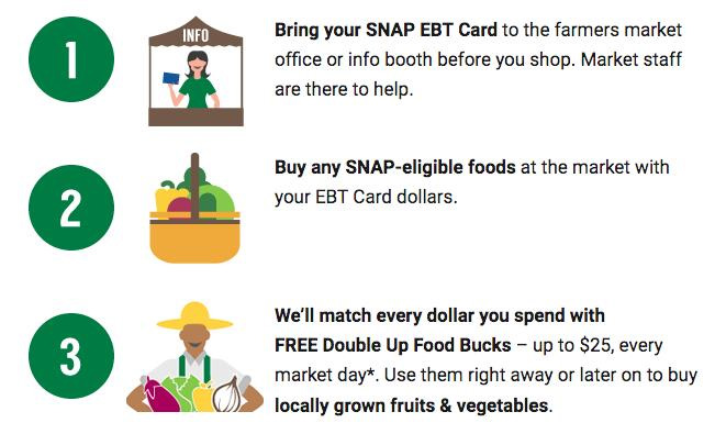 Double Your SNAP/EBT Benefits at Gainesville Farmers' Markets - SWAG